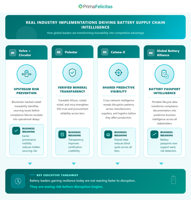 Battery Supply Chain Traceability: Predicting Risk & Profit-