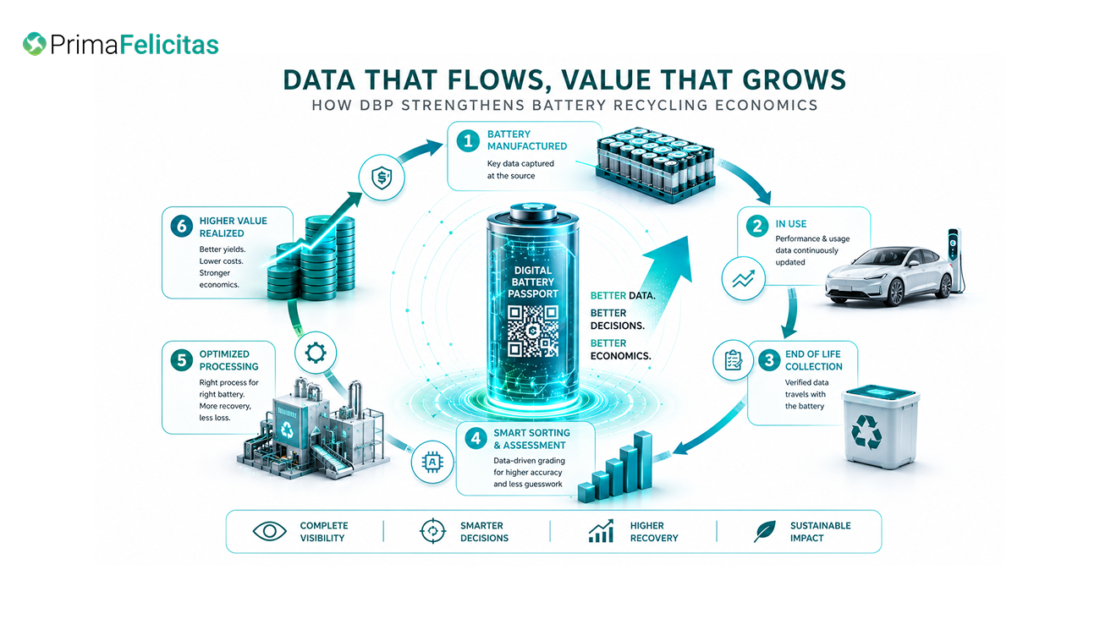 How Digital Battery Passport Data is rewriting Battery Recycling Economics